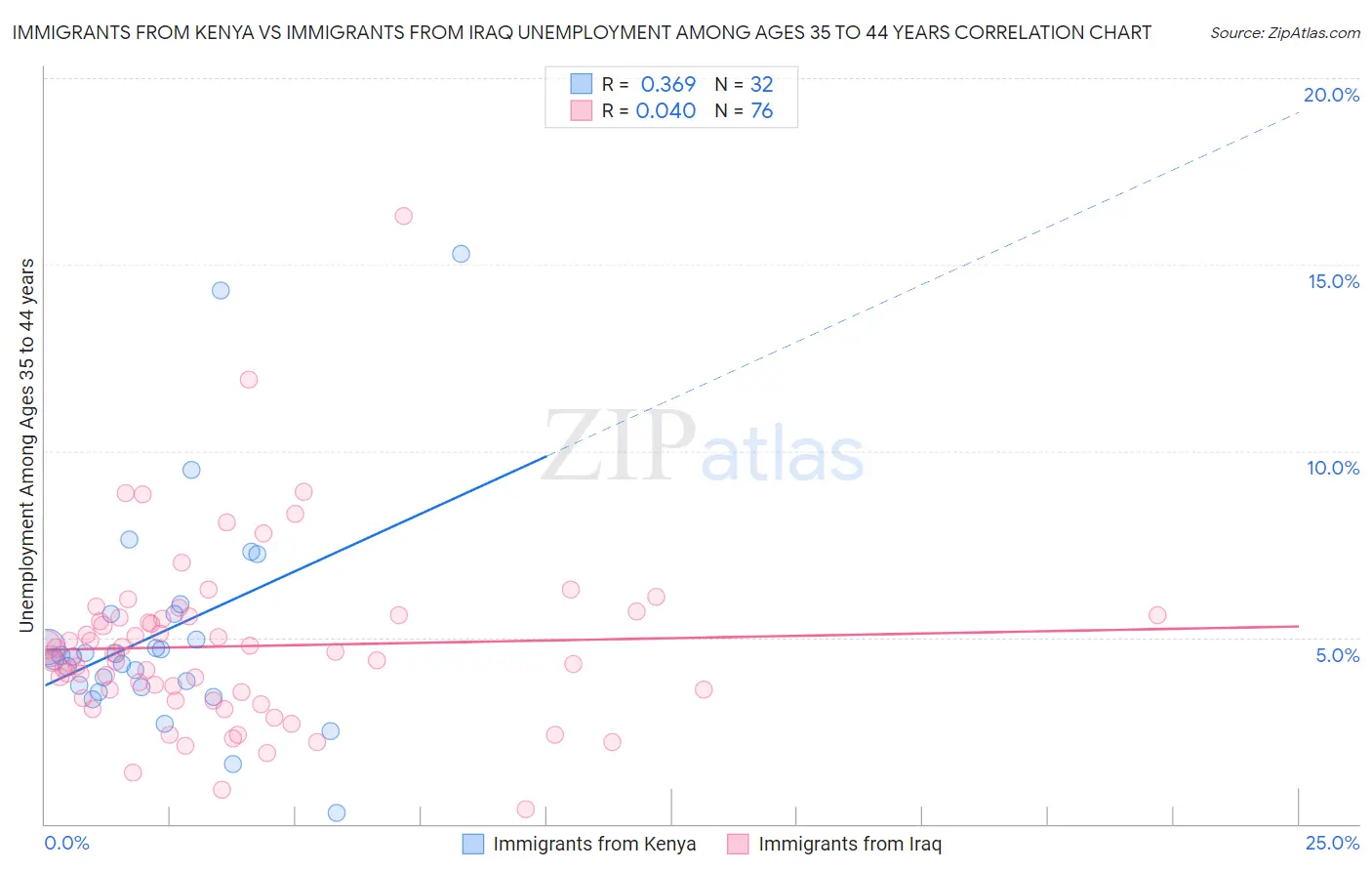 Immigrants from Kenya vs Immigrants from Iraq Unemployment Among Ages 35 to 44 years
