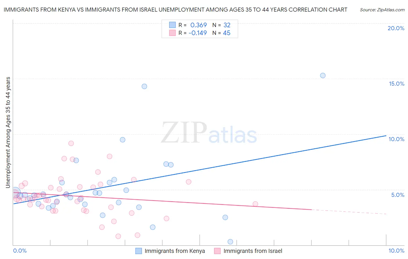 Immigrants from Kenya vs Immigrants from Israel Unemployment Among Ages 35 to 44 years