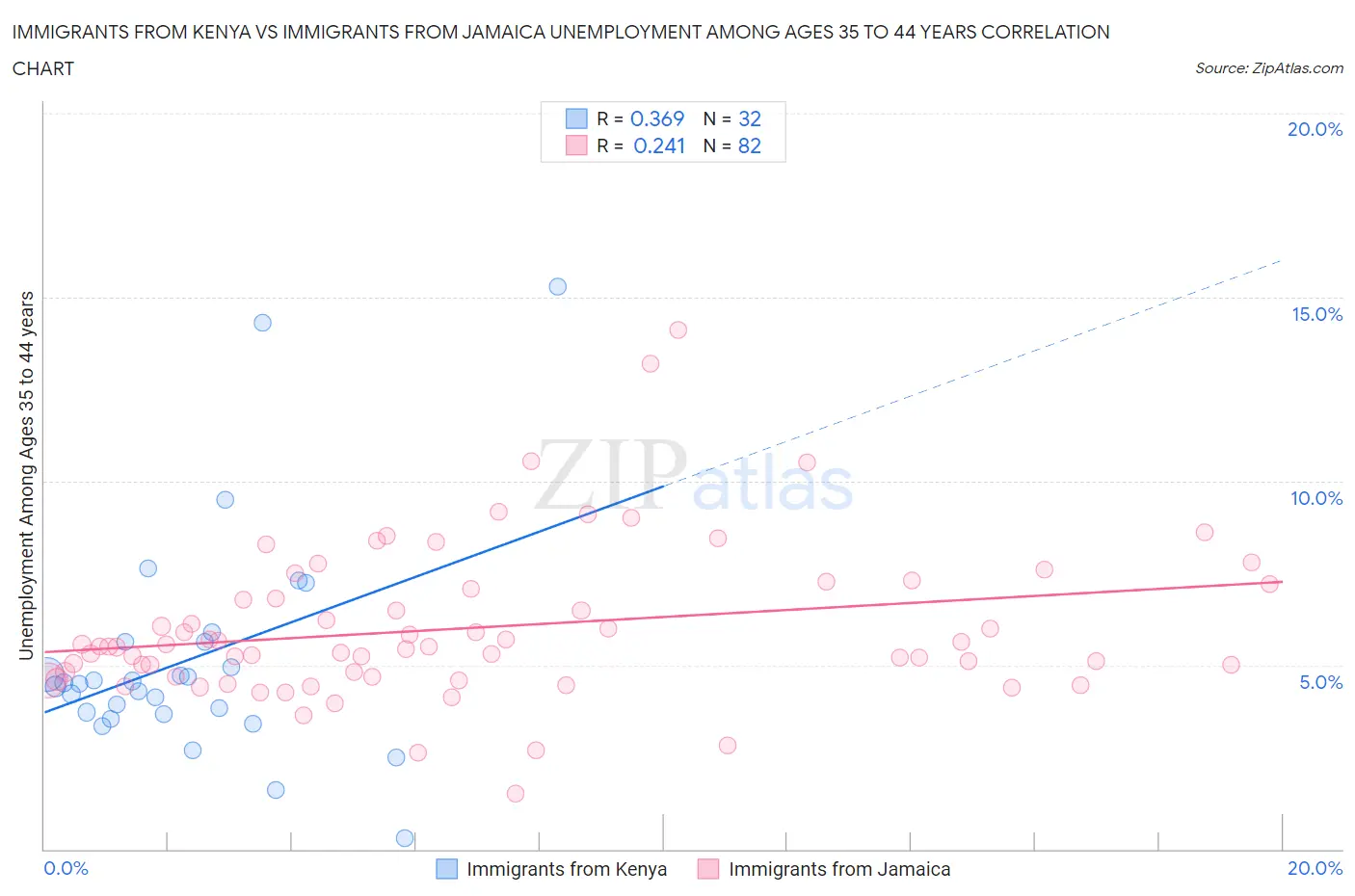 Immigrants from Kenya vs Immigrants from Jamaica Unemployment Among Ages 35 to 44 years