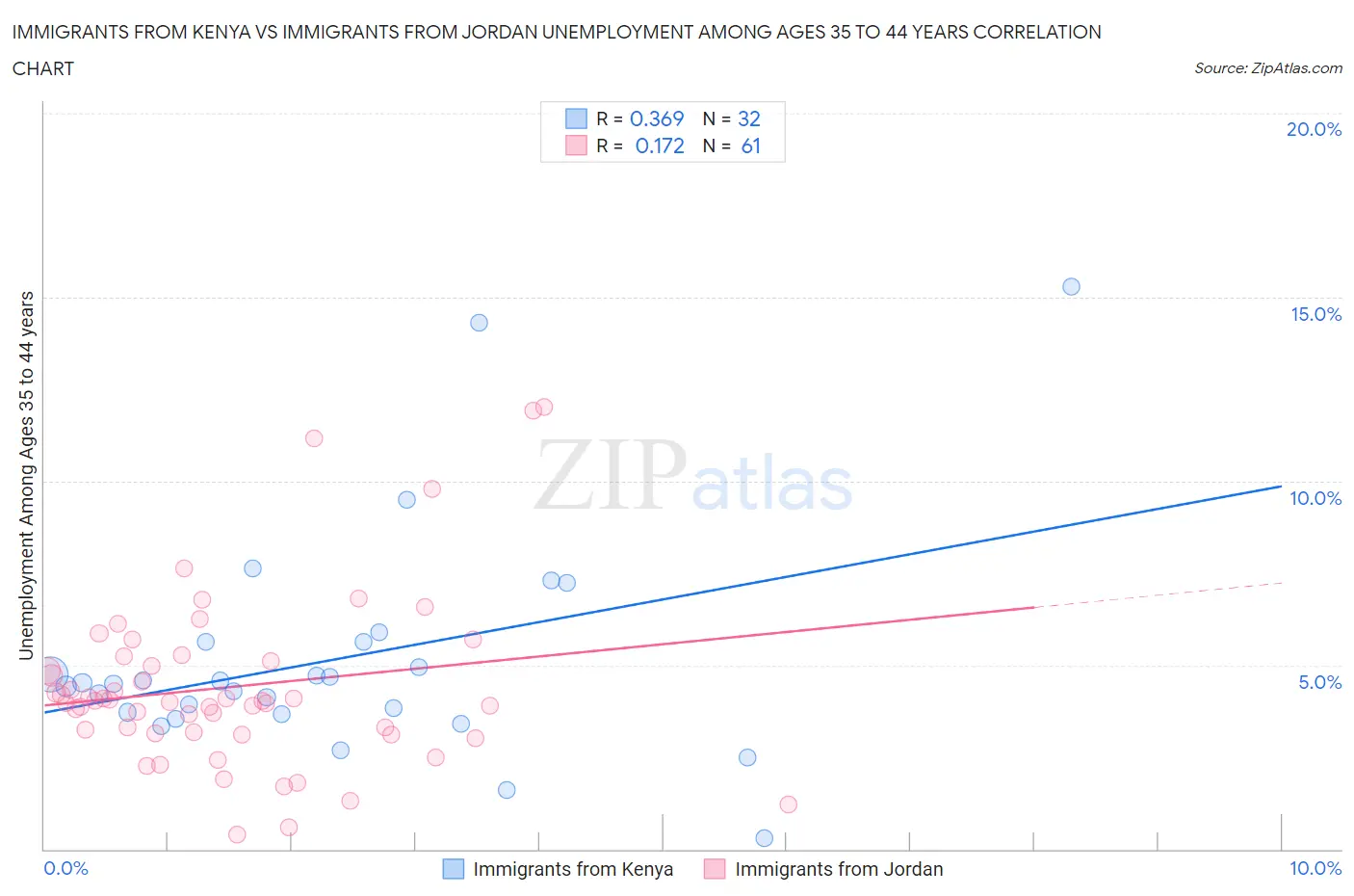 Immigrants from Kenya vs Immigrants from Jordan Unemployment Among Ages 35 to 44 years