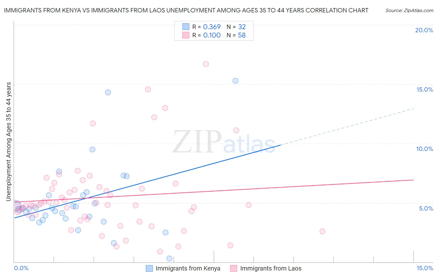Immigrants from Kenya vs Immigrants from Laos Unemployment Among Ages 35 to 44 years