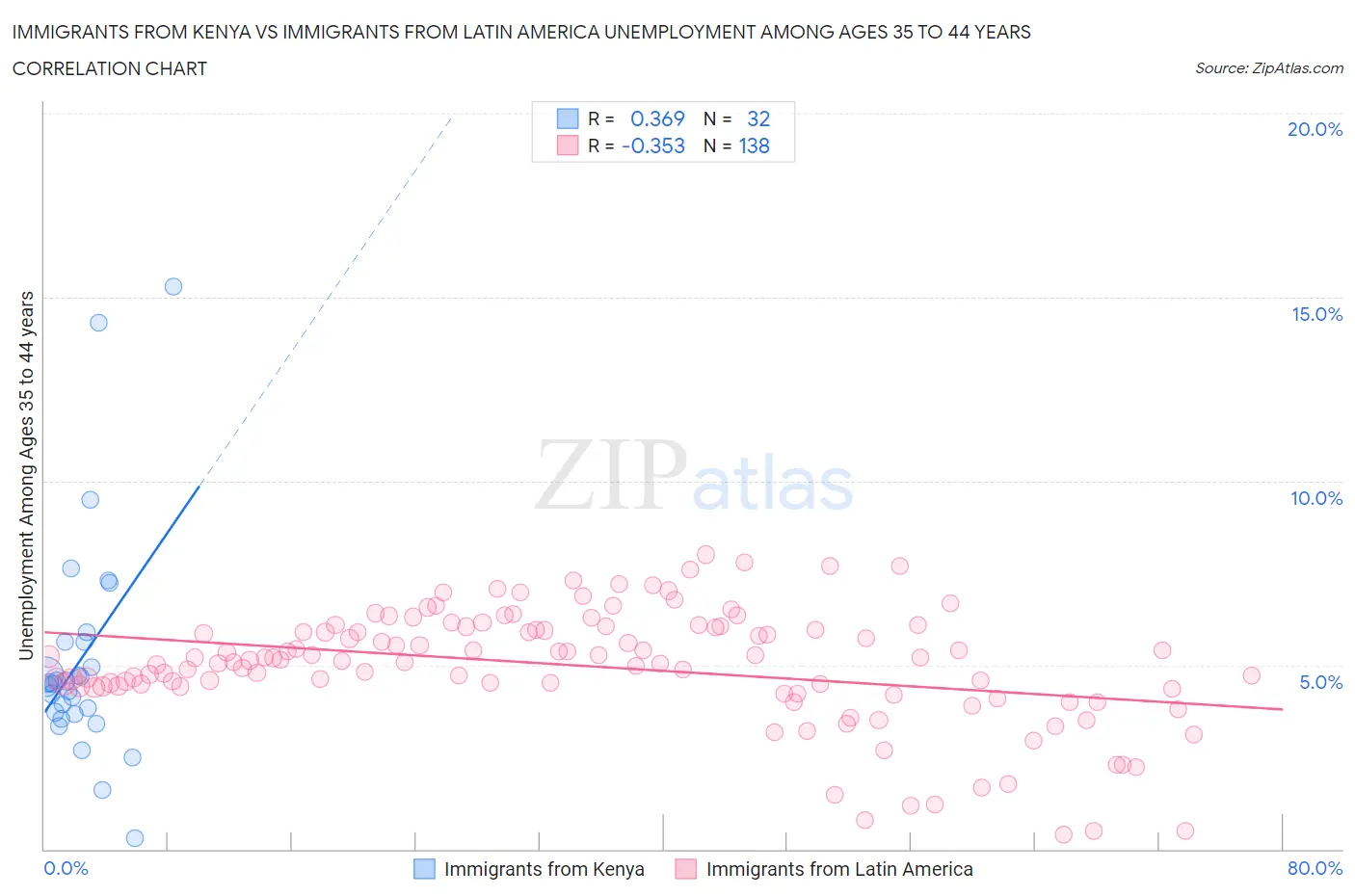 Immigrants from Kenya vs Immigrants from Latin America Unemployment Among Ages 35 to 44 years