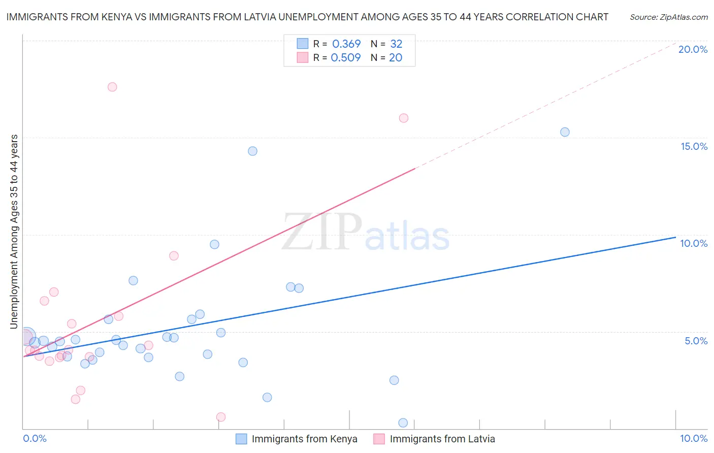 Immigrants from Kenya vs Immigrants from Latvia Unemployment Among Ages 35 to 44 years