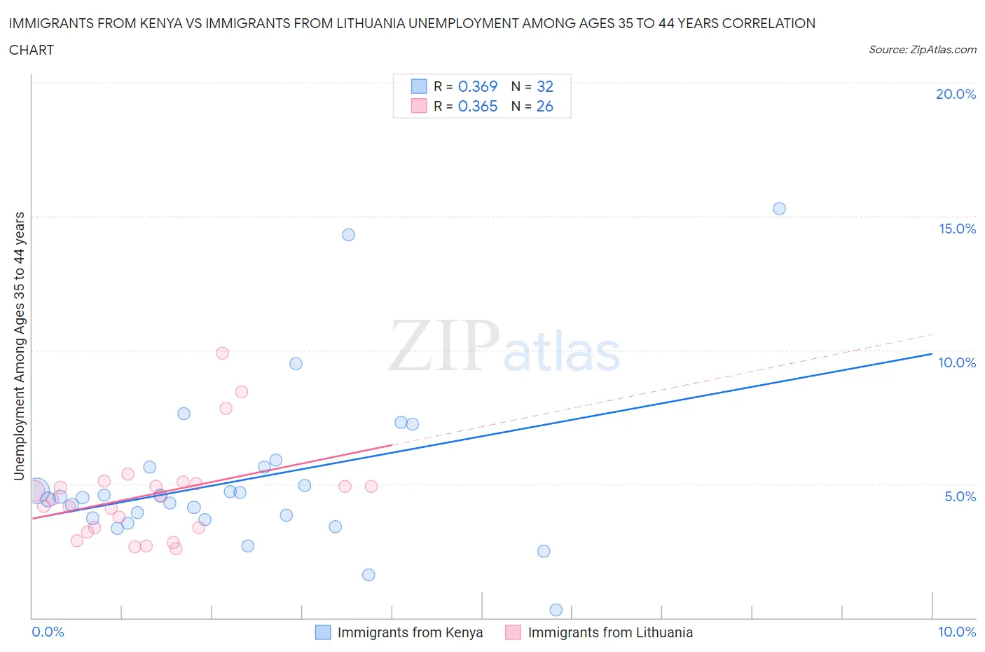 Immigrants from Kenya vs Immigrants from Lithuania Unemployment Among Ages 35 to 44 years
