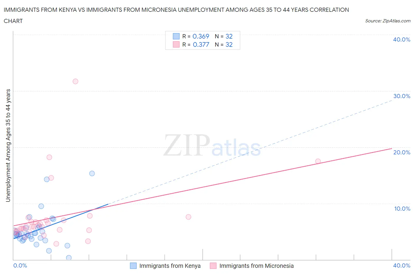 Immigrants from Kenya vs Immigrants from Micronesia Unemployment Among Ages 35 to 44 years