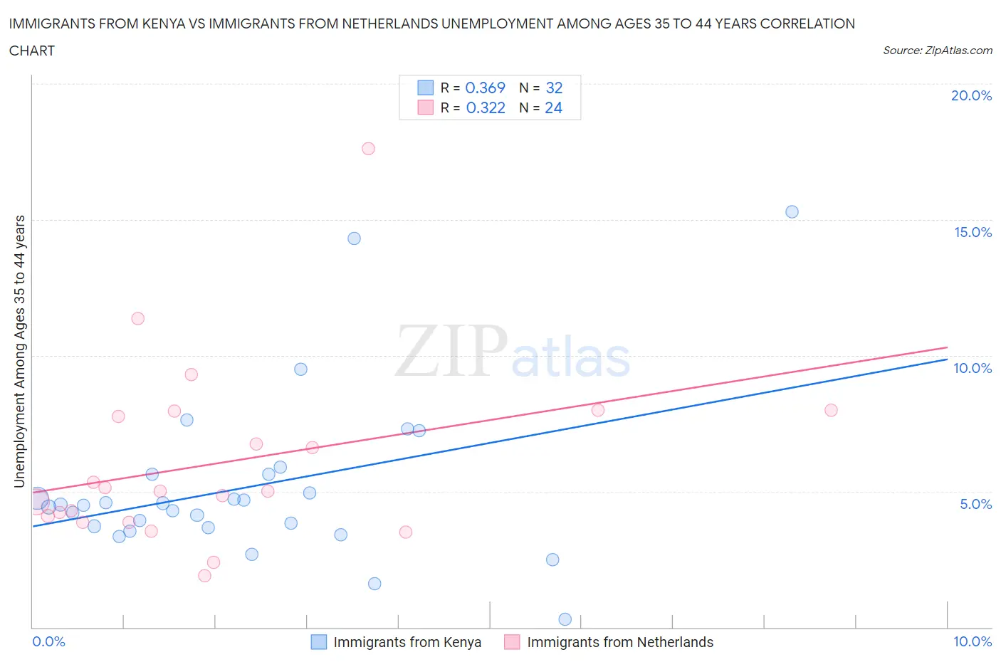 Immigrants from Kenya vs Immigrants from Netherlands Unemployment Among Ages 35 to 44 years