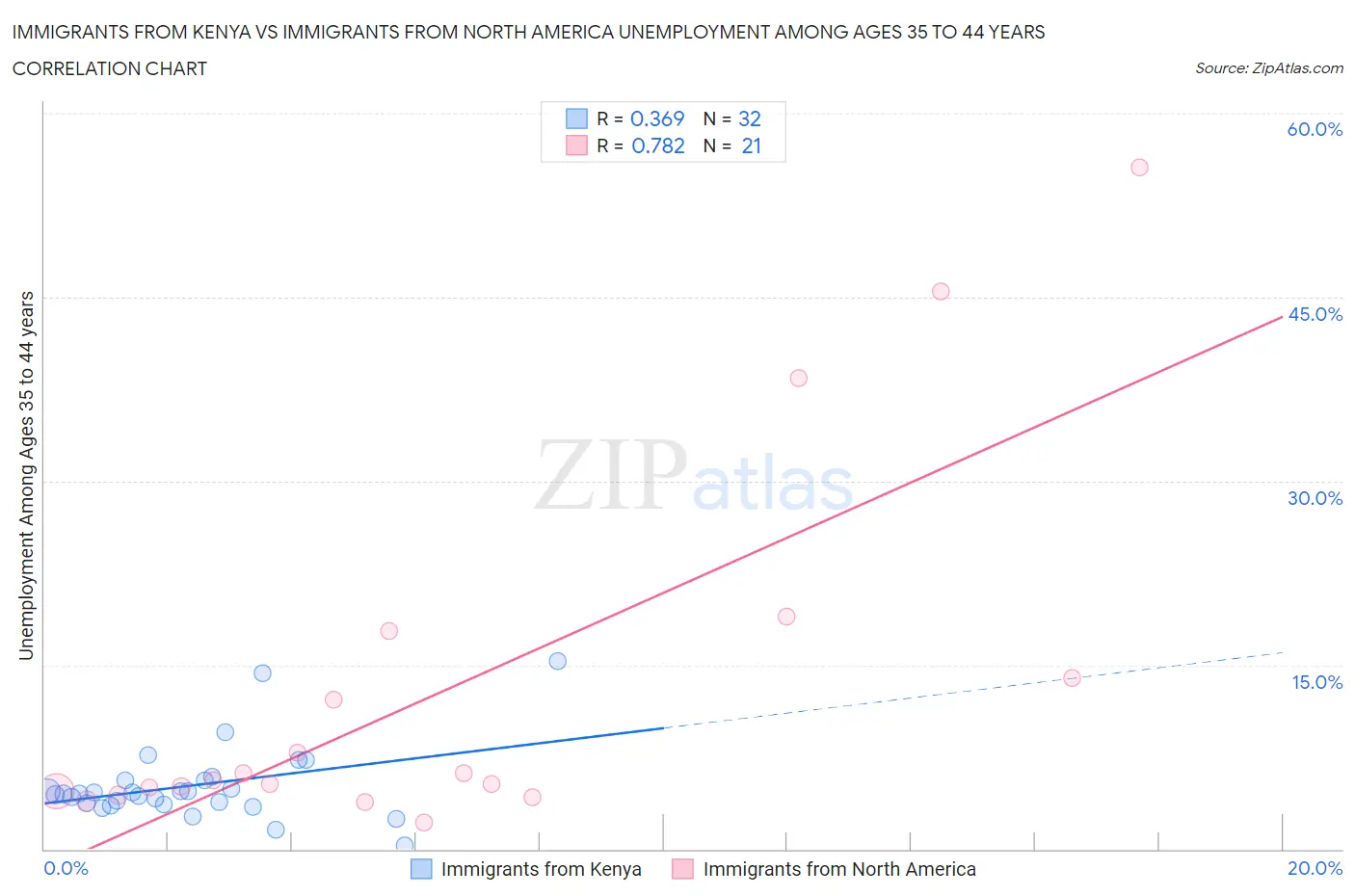 Immigrants from Kenya vs Immigrants from North America Unemployment Among Ages 35 to 44 years