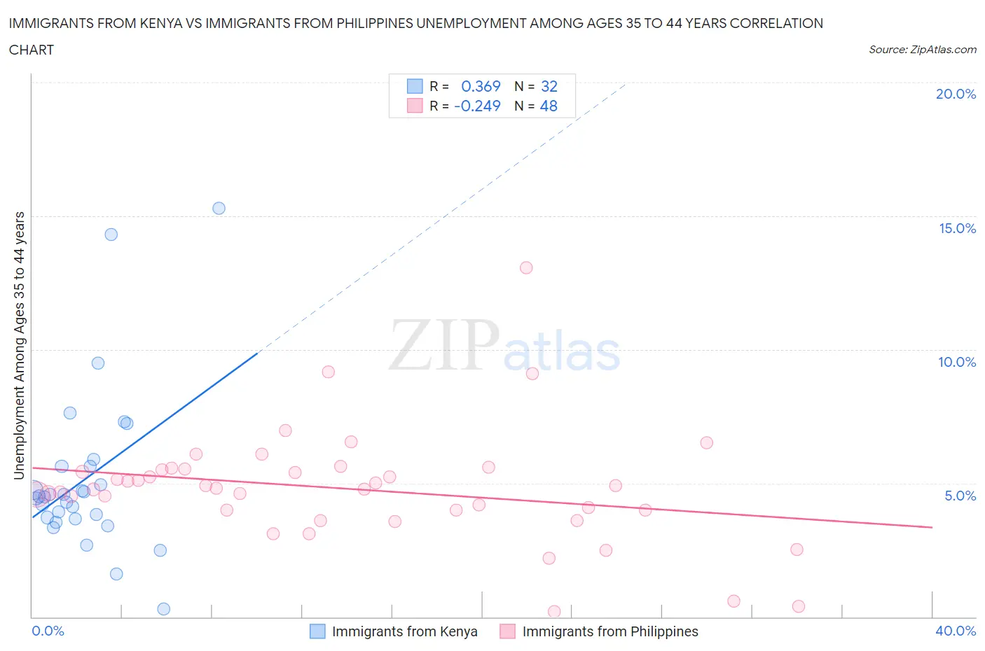 Immigrants from Kenya vs Immigrants from Philippines Unemployment Among Ages 35 to 44 years