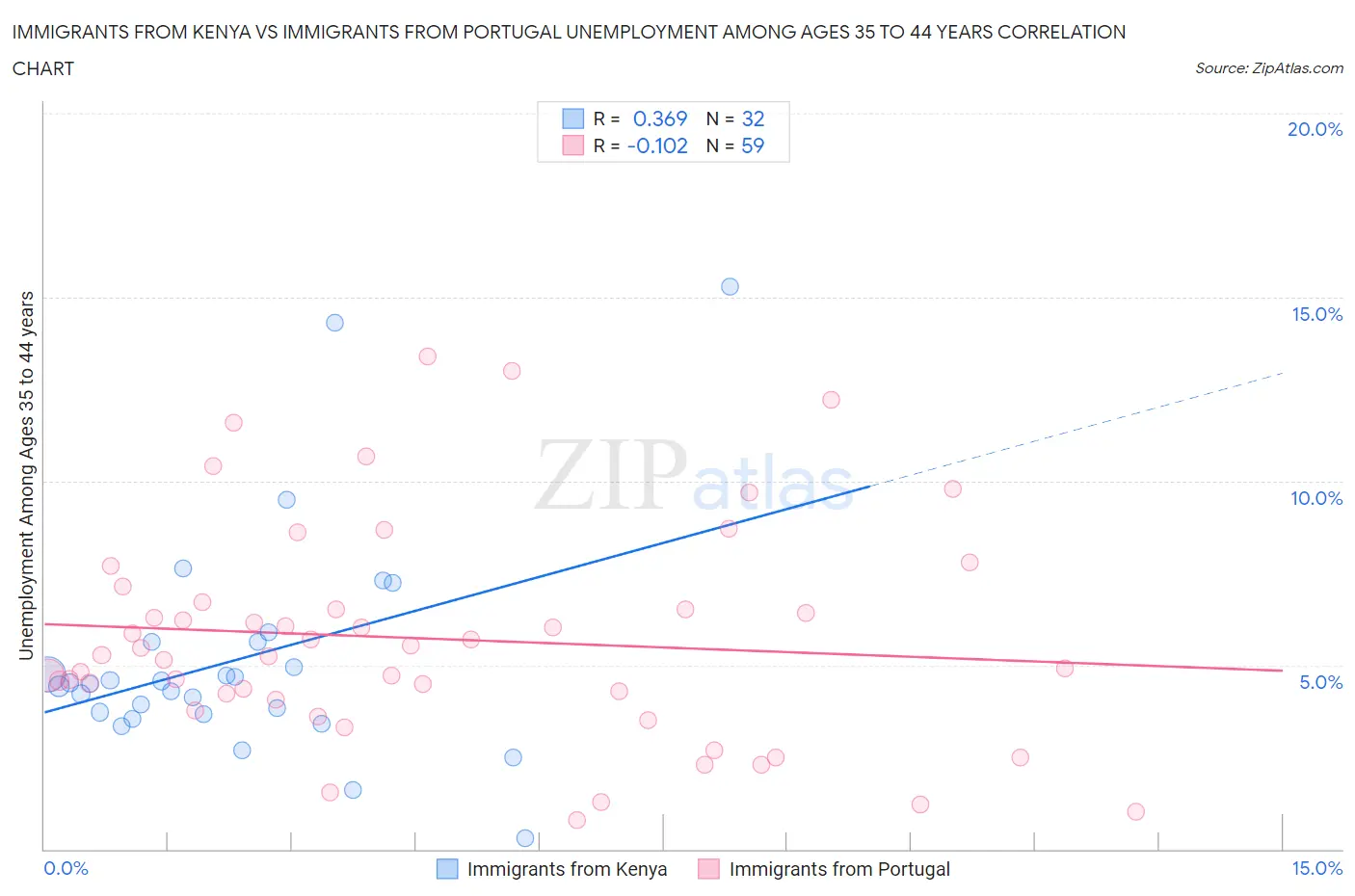 Immigrants from Kenya vs Immigrants from Portugal Unemployment Among Ages 35 to 44 years