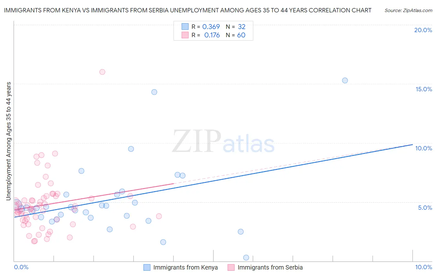 Immigrants from Kenya vs Immigrants from Serbia Unemployment Among Ages 35 to 44 years