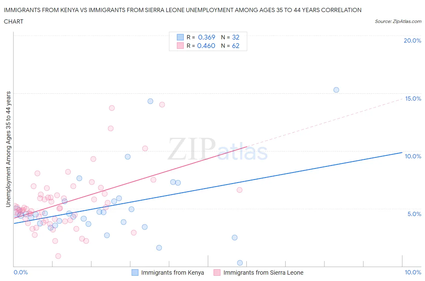 Immigrants from Kenya vs Immigrants from Sierra Leone Unemployment Among Ages 35 to 44 years