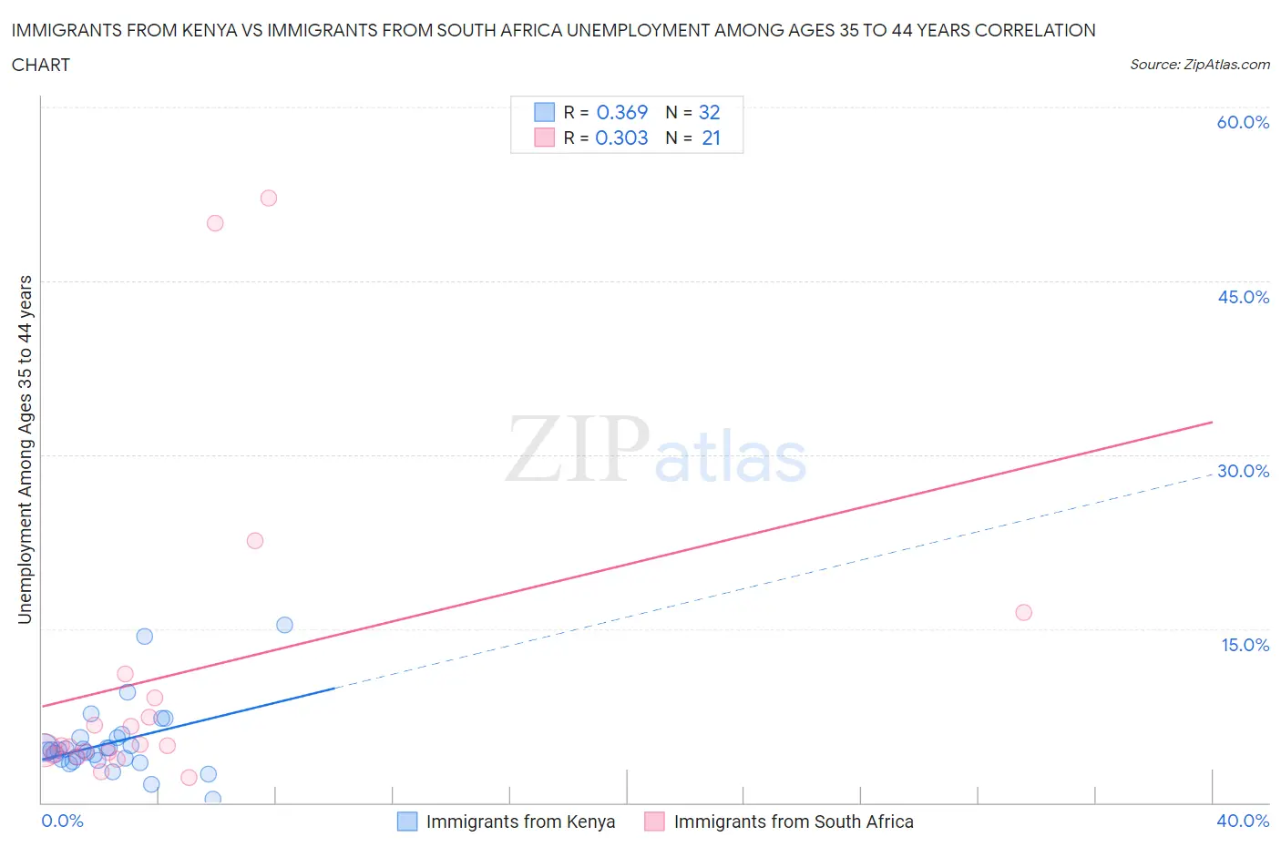 Immigrants from Kenya vs Immigrants from South Africa Unemployment Among Ages 35 to 44 years