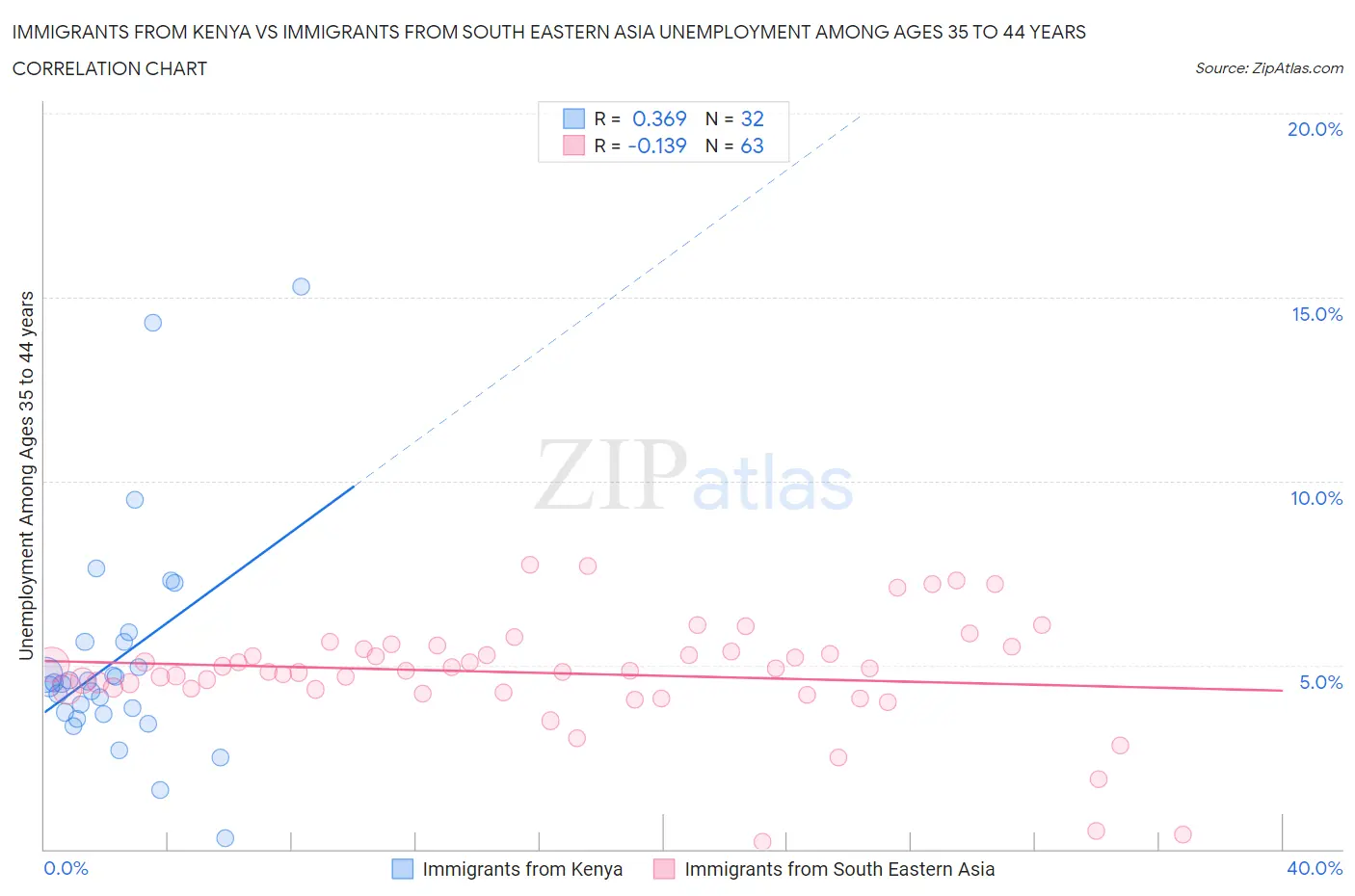 Immigrants from Kenya vs Immigrants from South Eastern Asia Unemployment Among Ages 35 to 44 years