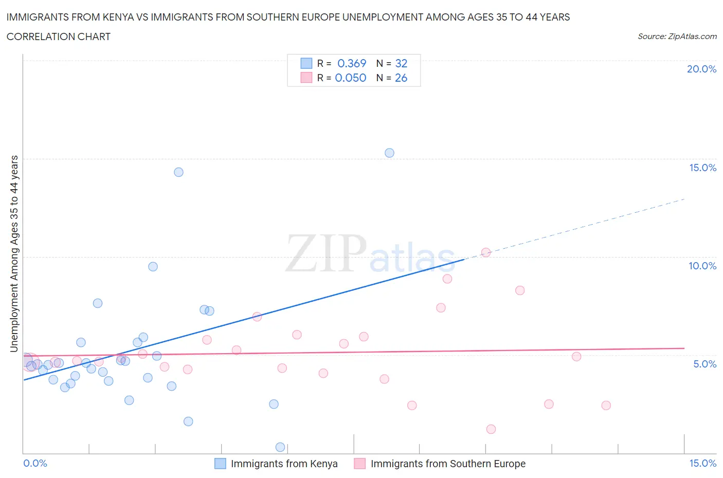 Immigrants from Kenya vs Immigrants from Southern Europe Unemployment Among Ages 35 to 44 years