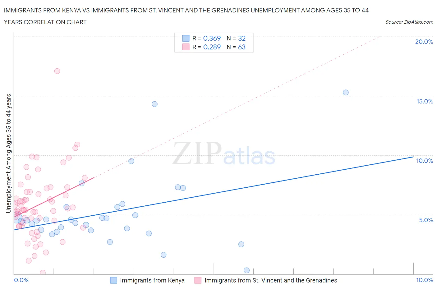 Immigrants from Kenya vs Immigrants from St. Vincent and the Grenadines Unemployment Among Ages 35 to 44 years