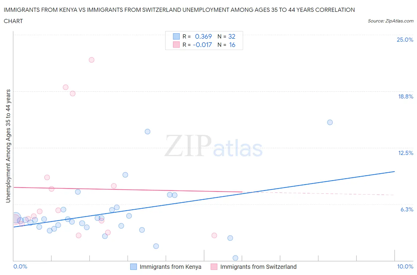 Immigrants from Kenya vs Immigrants from Switzerland Unemployment Among Ages 35 to 44 years