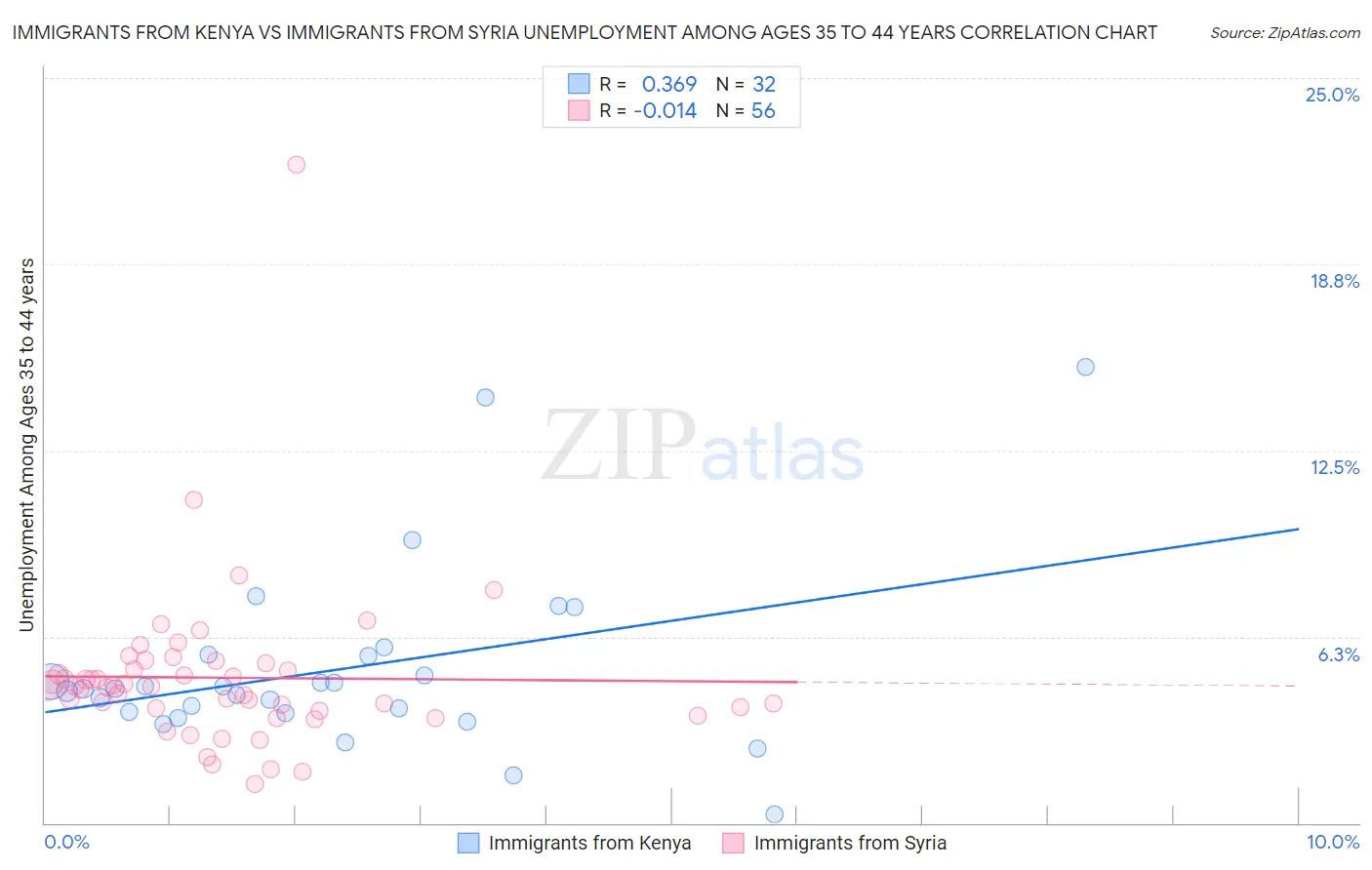 Immigrants from Kenya vs Immigrants from Syria Unemployment Among Ages 35 to 44 years