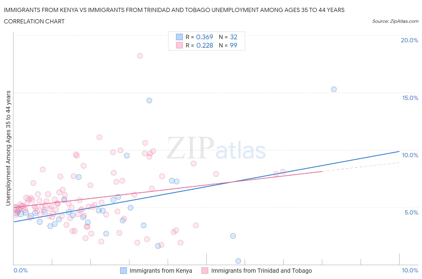 Immigrants from Kenya vs Immigrants from Trinidad and Tobago Unemployment Among Ages 35 to 44 years