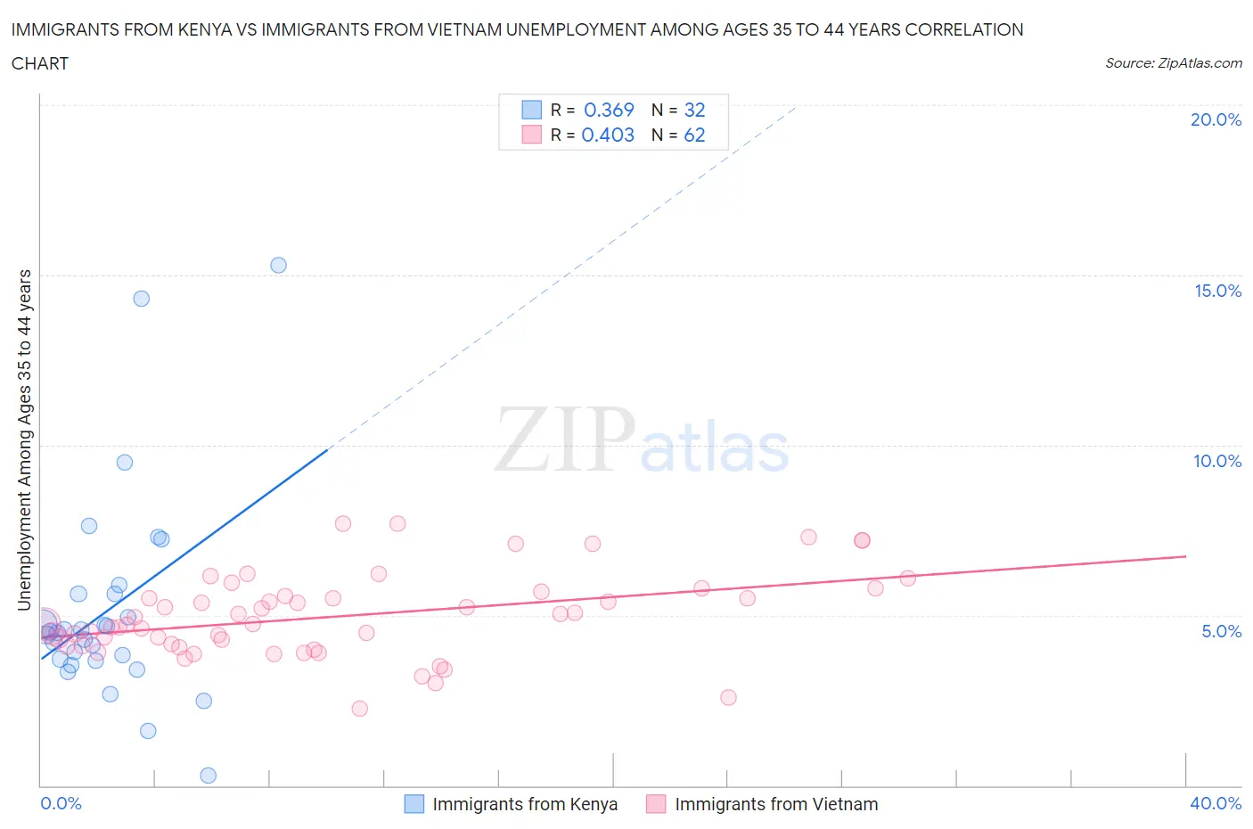 Immigrants from Kenya vs Immigrants from Vietnam Unemployment Among Ages 35 to 44 years