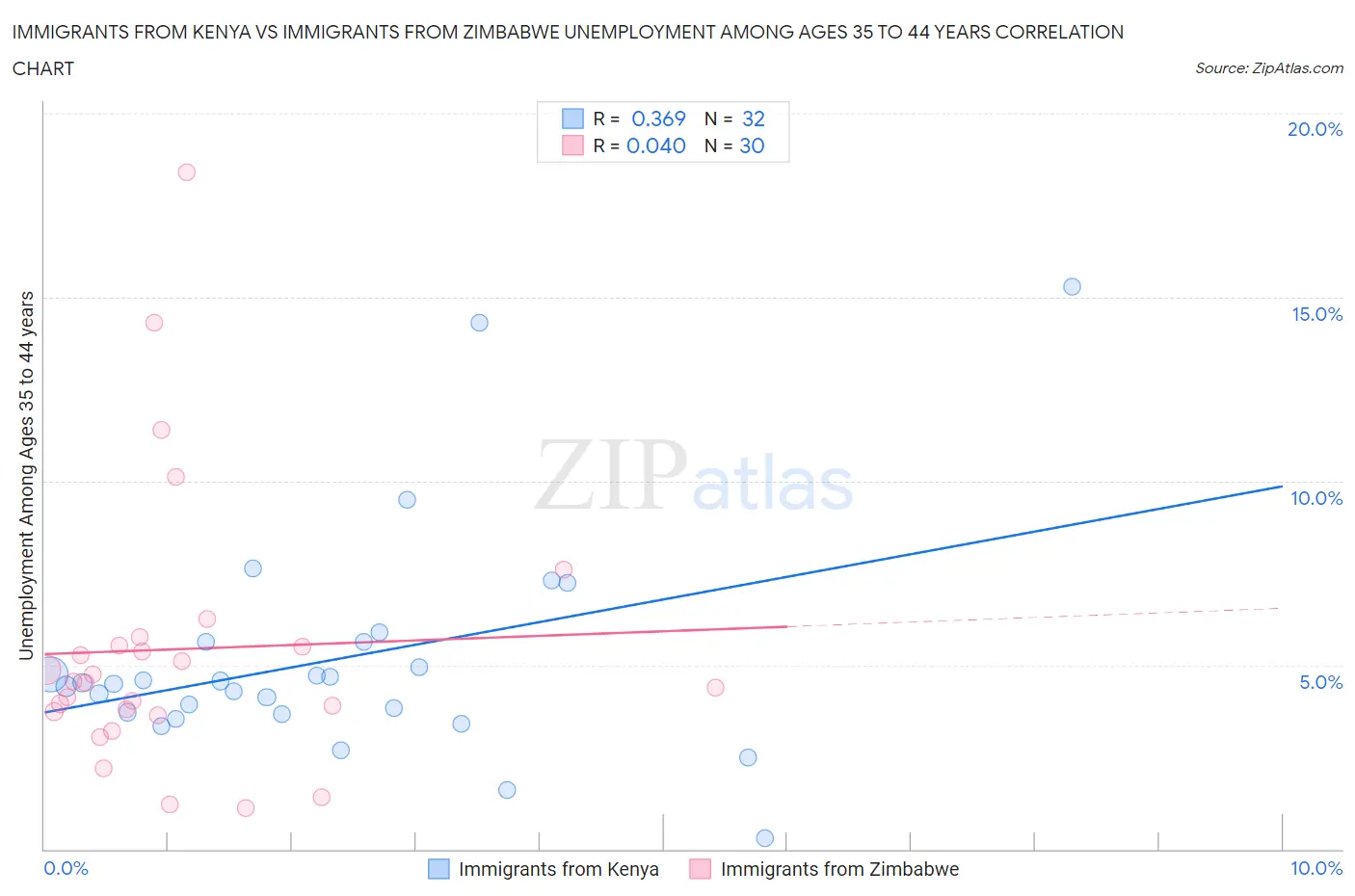 Immigrants from Kenya vs Immigrants from Zimbabwe Unemployment Among Ages 35 to 44 years