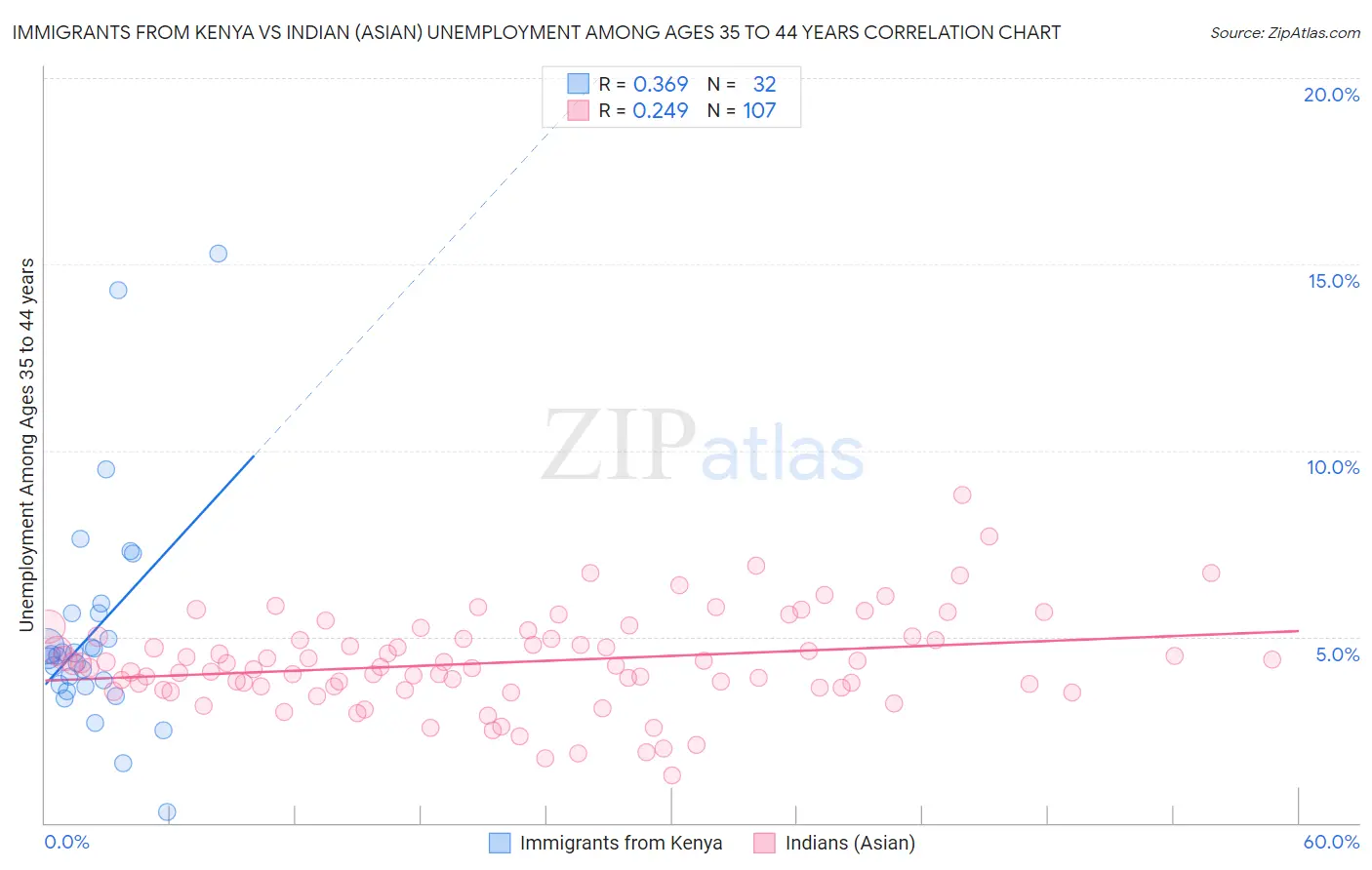 Immigrants from Kenya vs Indian (Asian) Unemployment Among Ages 35 to 44 years