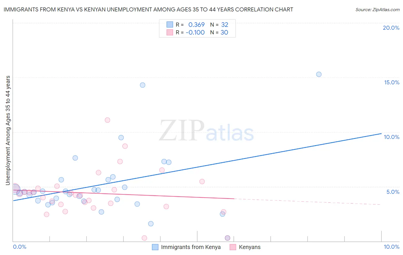 Immigrants from Kenya vs Kenyan Unemployment Among Ages 35 to 44 years