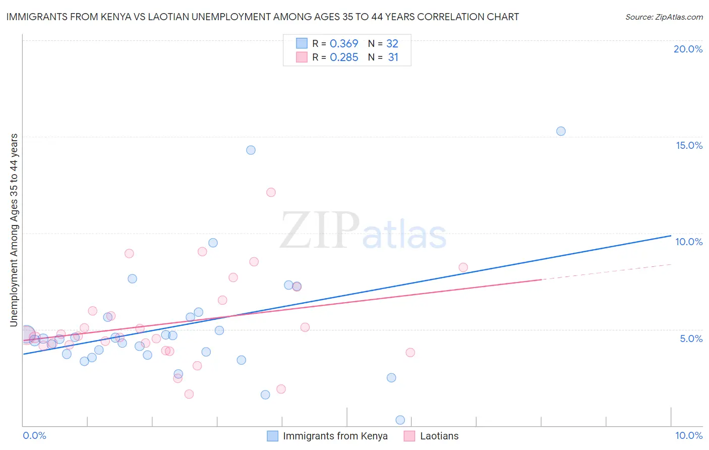 Immigrants from Kenya vs Laotian Unemployment Among Ages 35 to 44 years