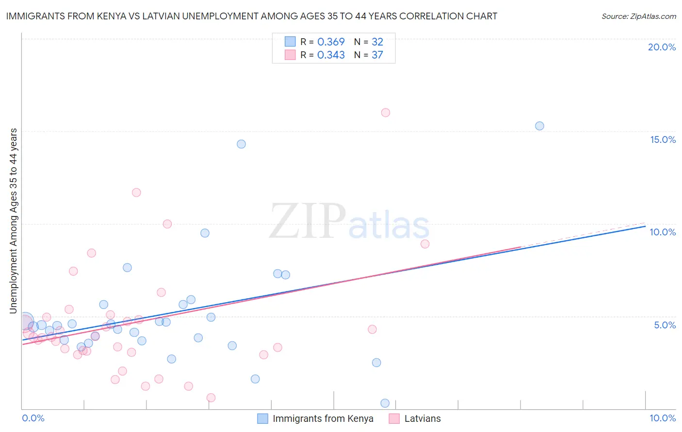 Immigrants from Kenya vs Latvian Unemployment Among Ages 35 to 44 years