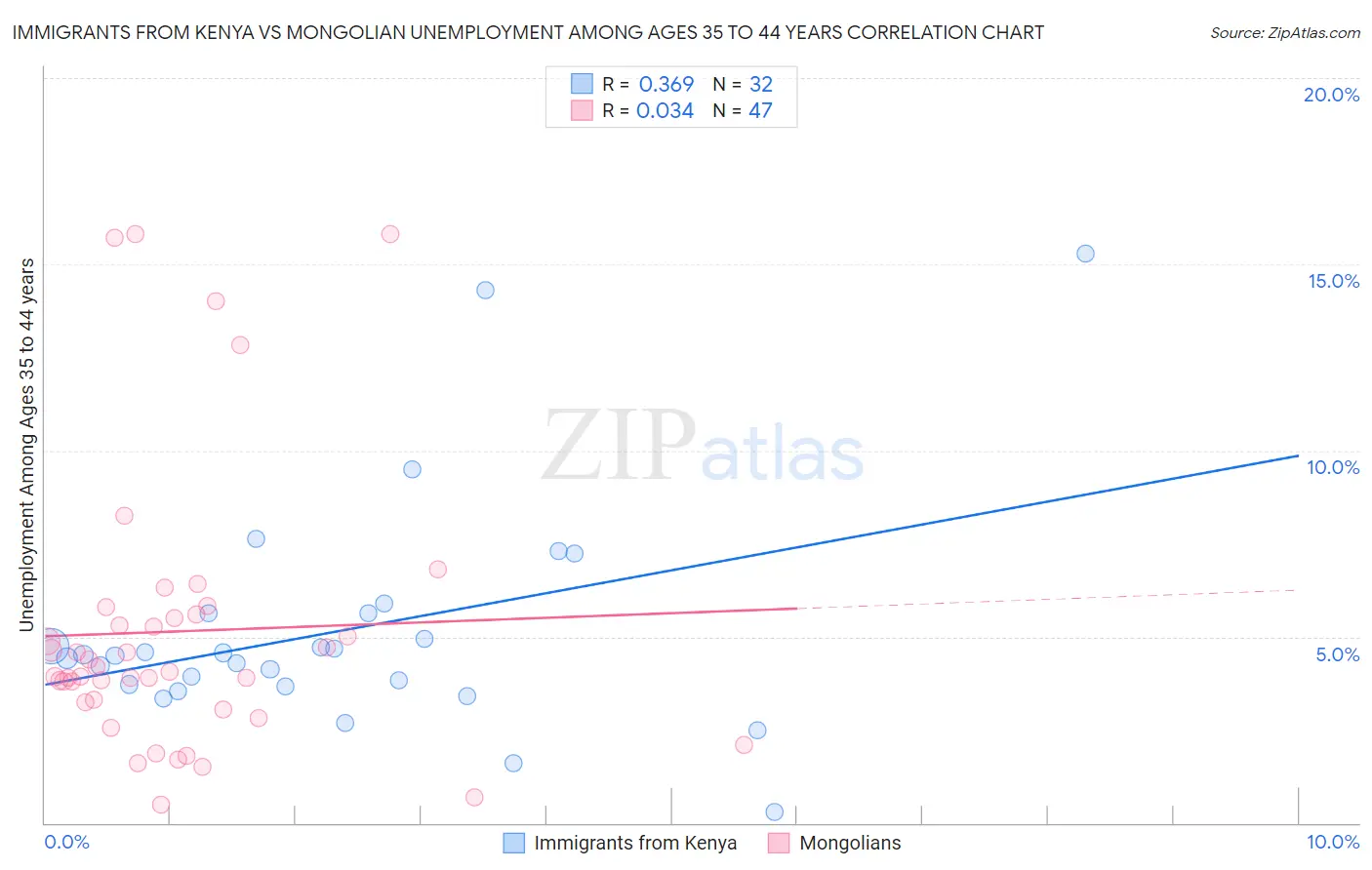 Immigrants from Kenya vs Mongolian Unemployment Among Ages 35 to 44 years