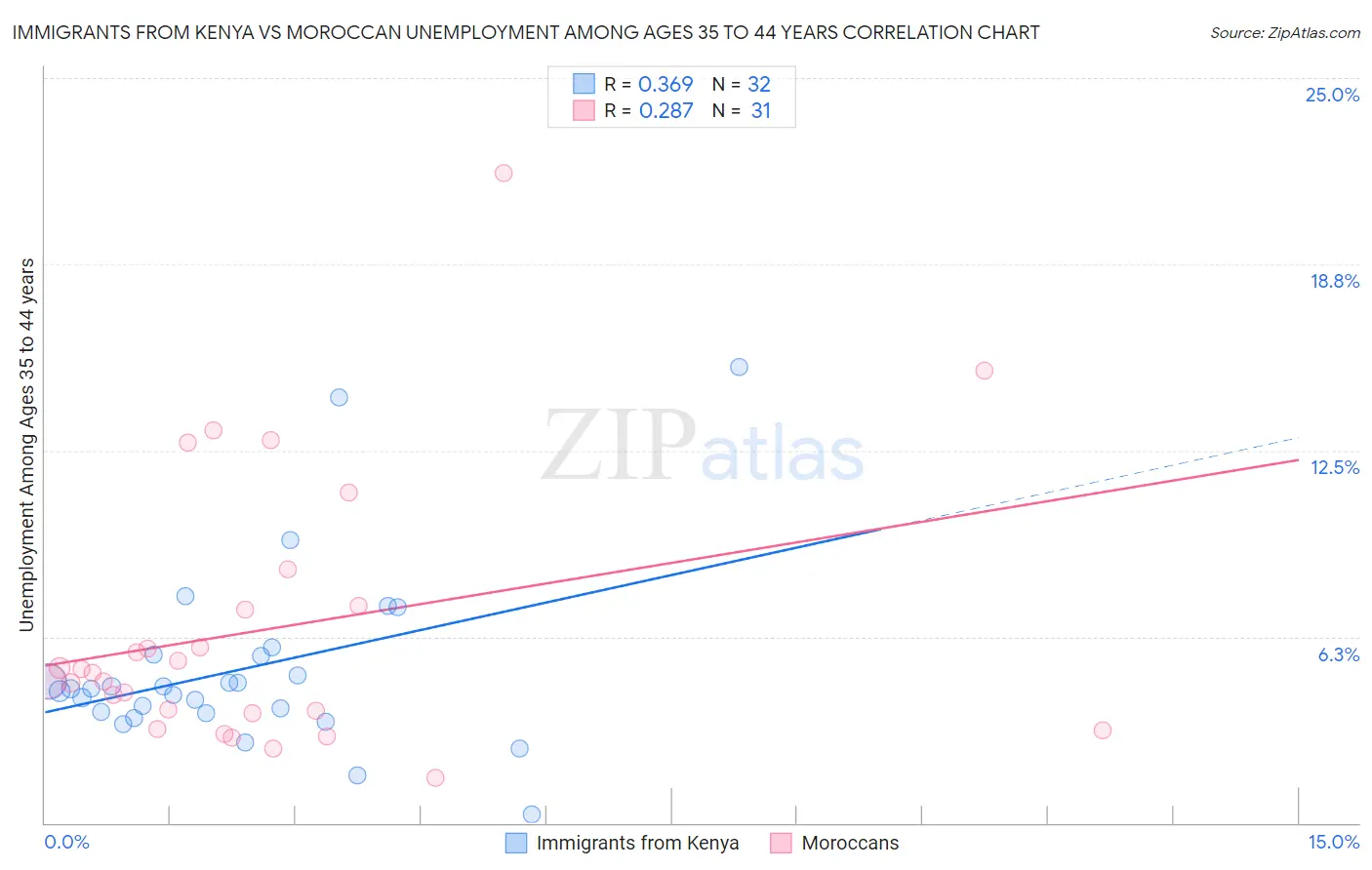 Immigrants from Kenya vs Moroccan Unemployment Among Ages 35 to 44 years
