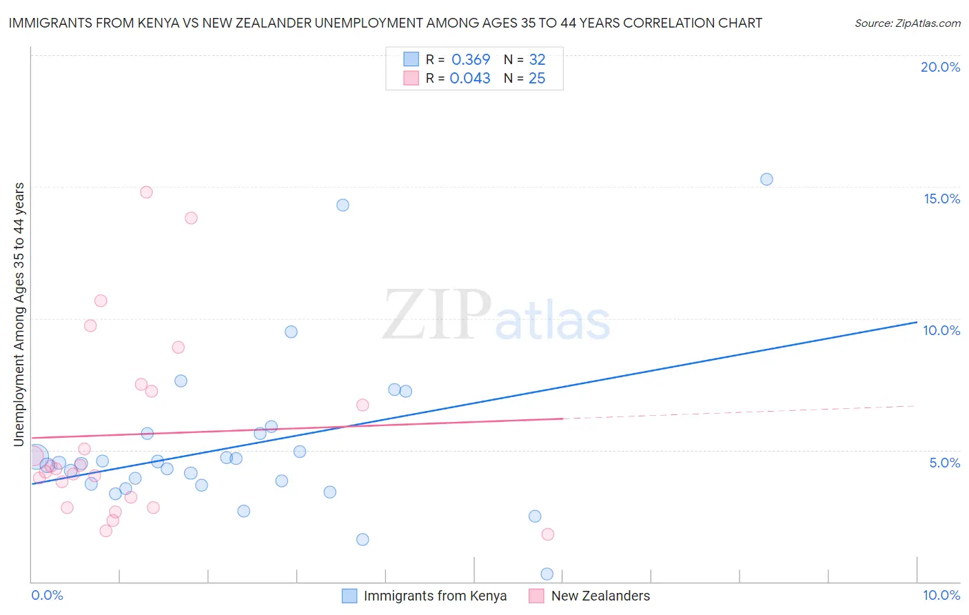 Immigrants from Kenya vs New Zealander Unemployment Among Ages 35 to 44 years