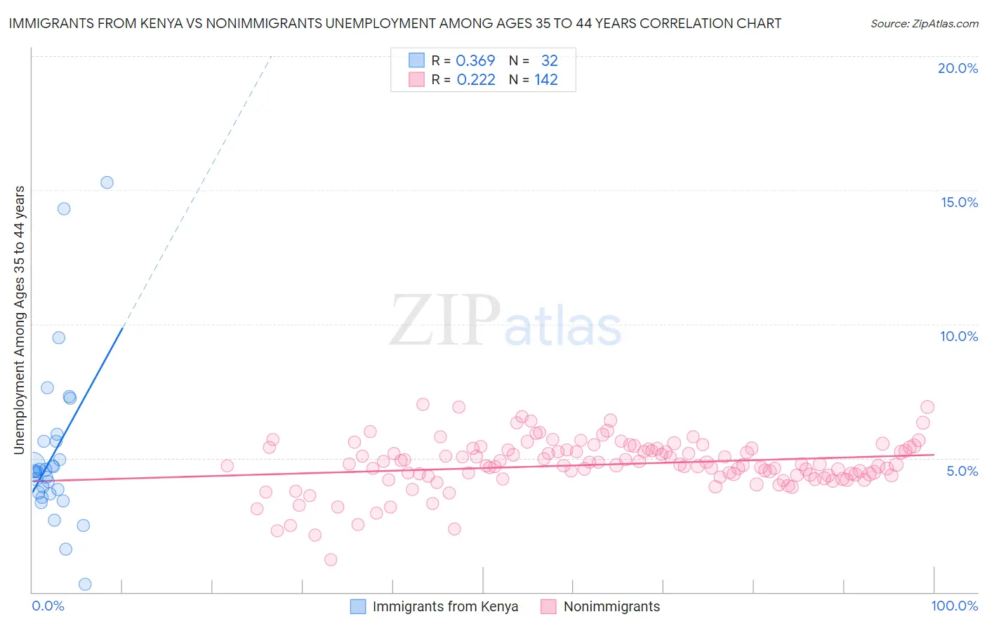 Immigrants from Kenya vs Nonimmigrants Unemployment Among Ages 35 to 44 years