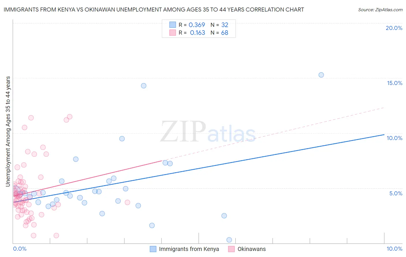 Immigrants from Kenya vs Okinawan Unemployment Among Ages 35 to 44 years