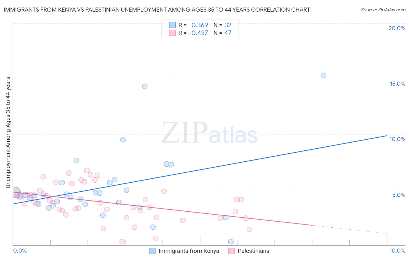 Immigrants from Kenya vs Palestinian Unemployment Among Ages 35 to 44 years
