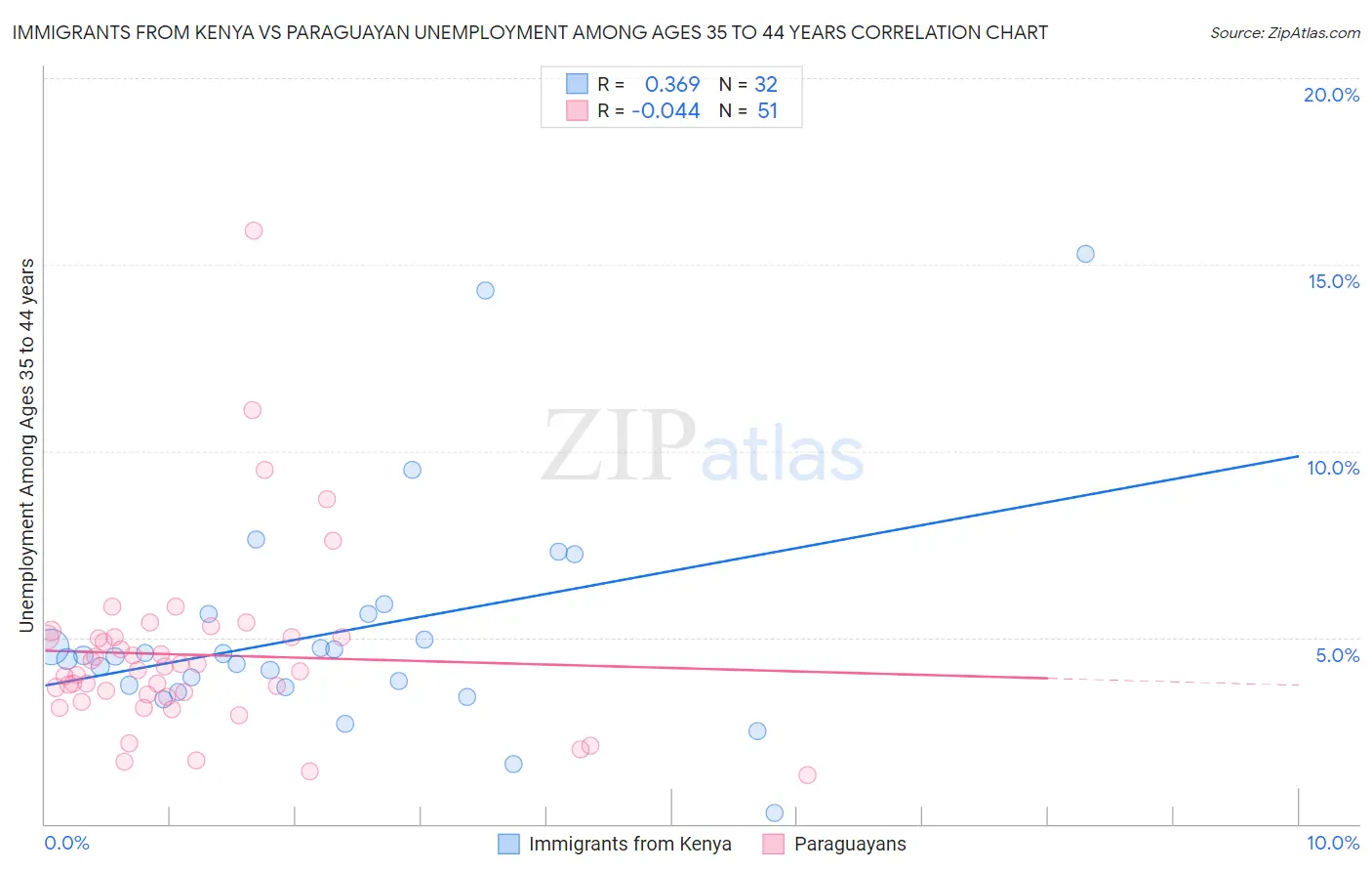 Immigrants from Kenya vs Paraguayan Unemployment Among Ages 35 to 44 years