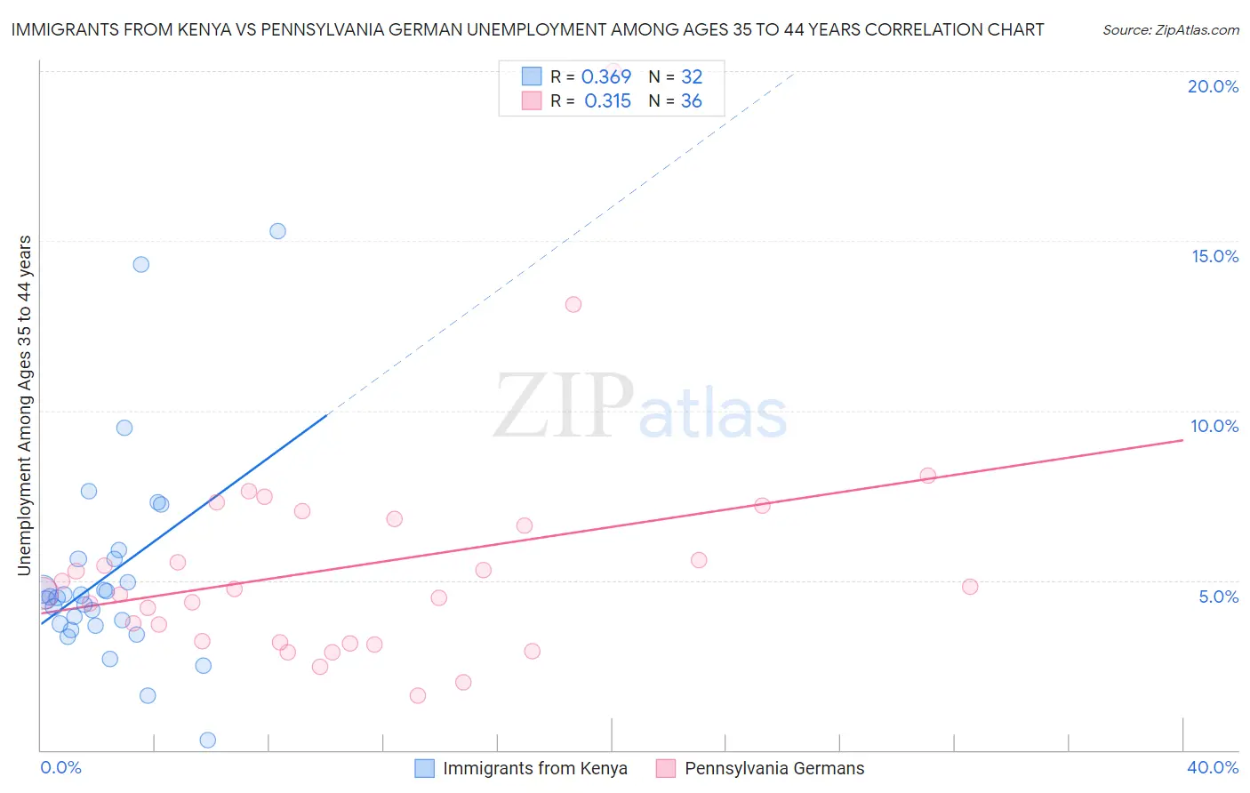 Immigrants from Kenya vs Pennsylvania German Unemployment Among Ages 35 to 44 years