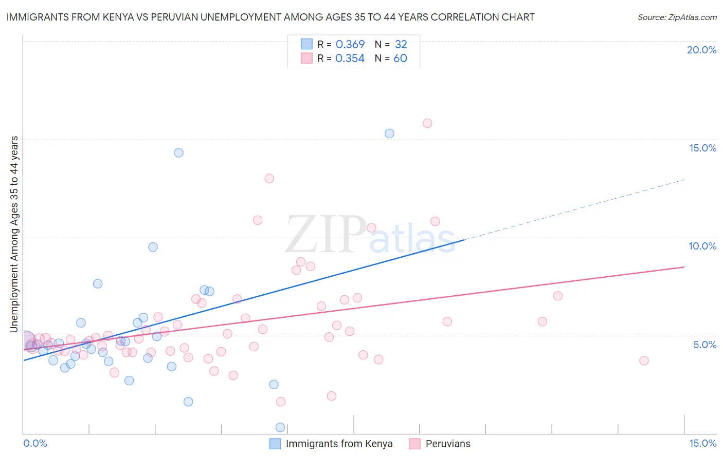 Immigrants from Kenya vs Peruvian Unemployment Among Ages 35 to 44 years