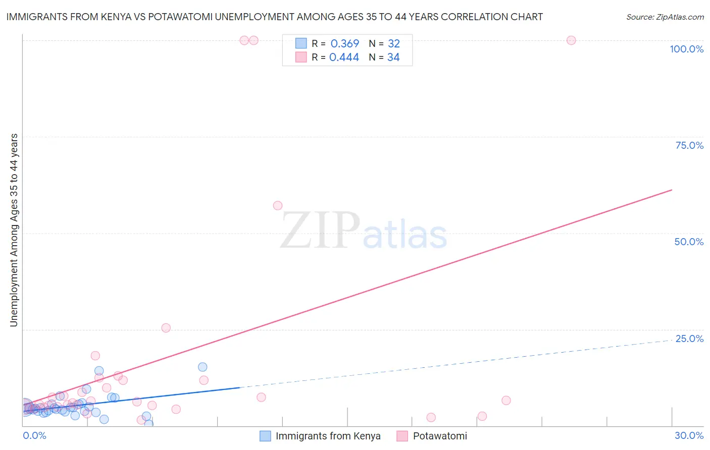 Immigrants from Kenya vs Potawatomi Unemployment Among Ages 35 to 44 years