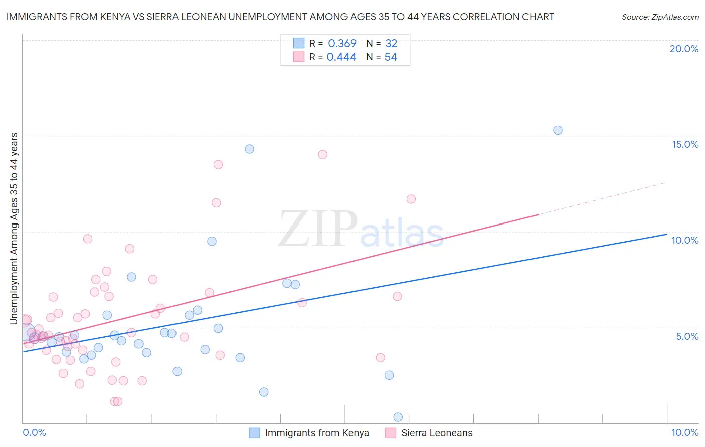 Immigrants from Kenya vs Sierra Leonean Unemployment Among Ages 35 to 44 years