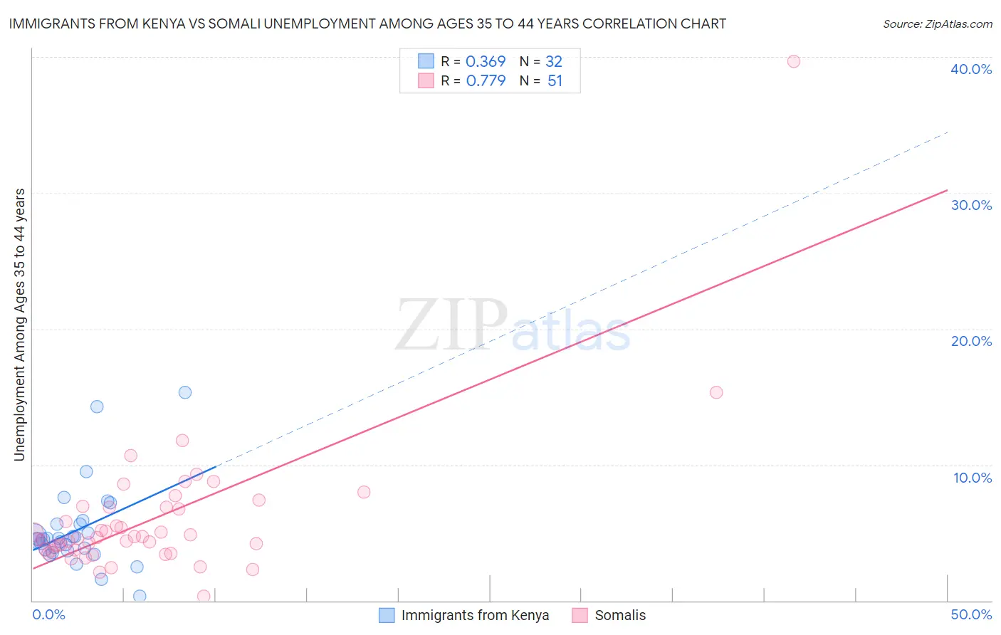 Immigrants from Kenya vs Somali Unemployment Among Ages 35 to 44 years