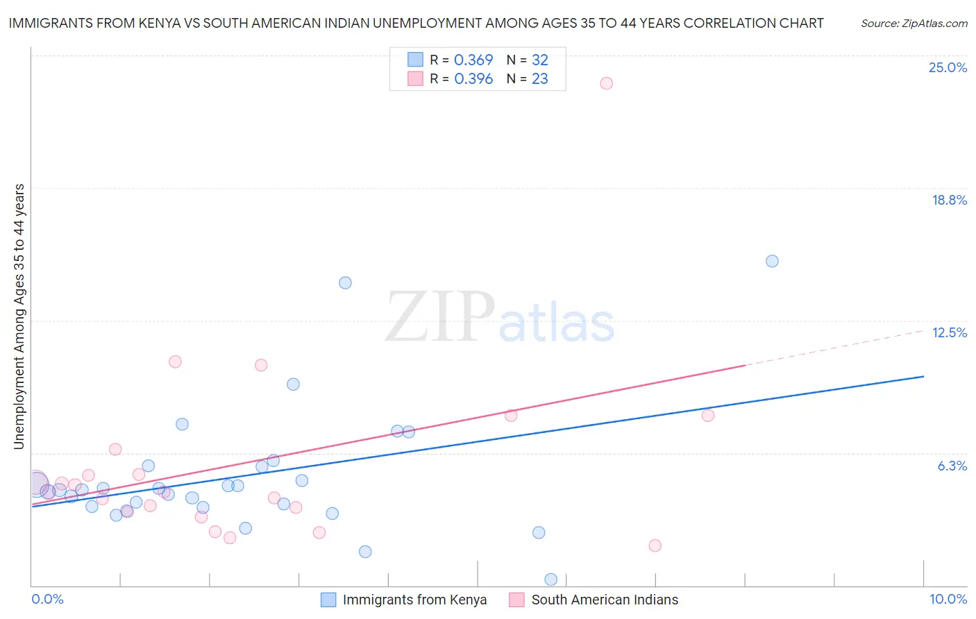 Immigrants from Kenya vs South American Indian Unemployment Among Ages 35 to 44 years
