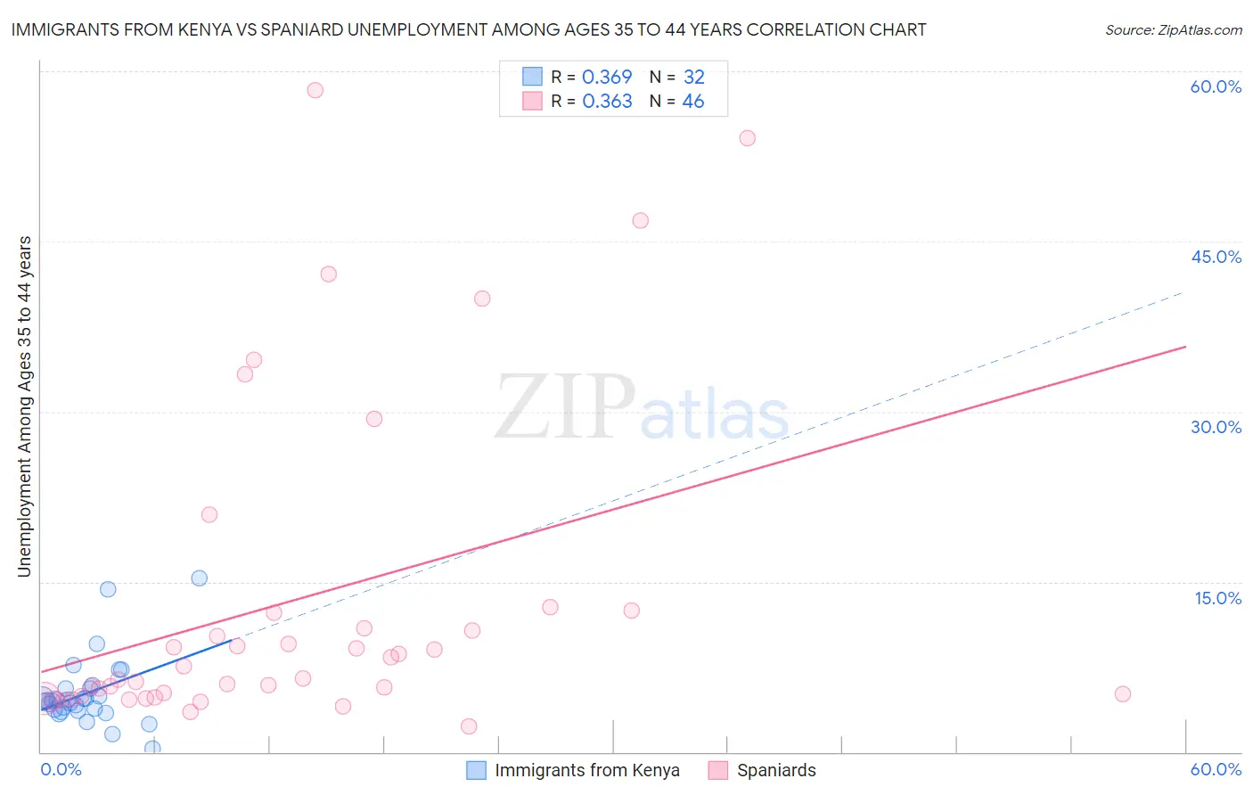 Immigrants from Kenya vs Spaniard Unemployment Among Ages 35 to 44 years