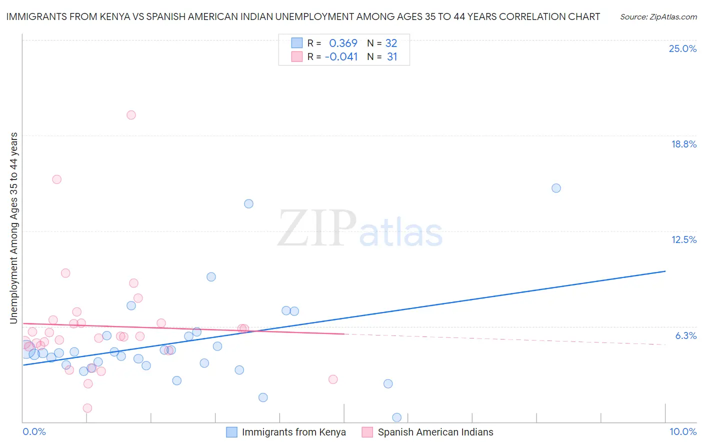 Immigrants from Kenya vs Spanish American Indian Unemployment Among Ages 35 to 44 years