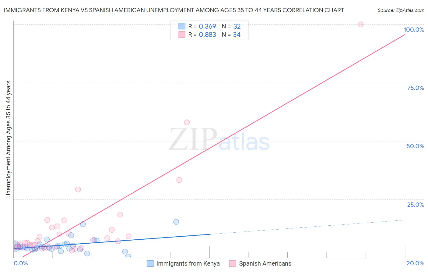 Immigrants from Kenya vs Spanish American Unemployment Among Ages 35 to 44 years