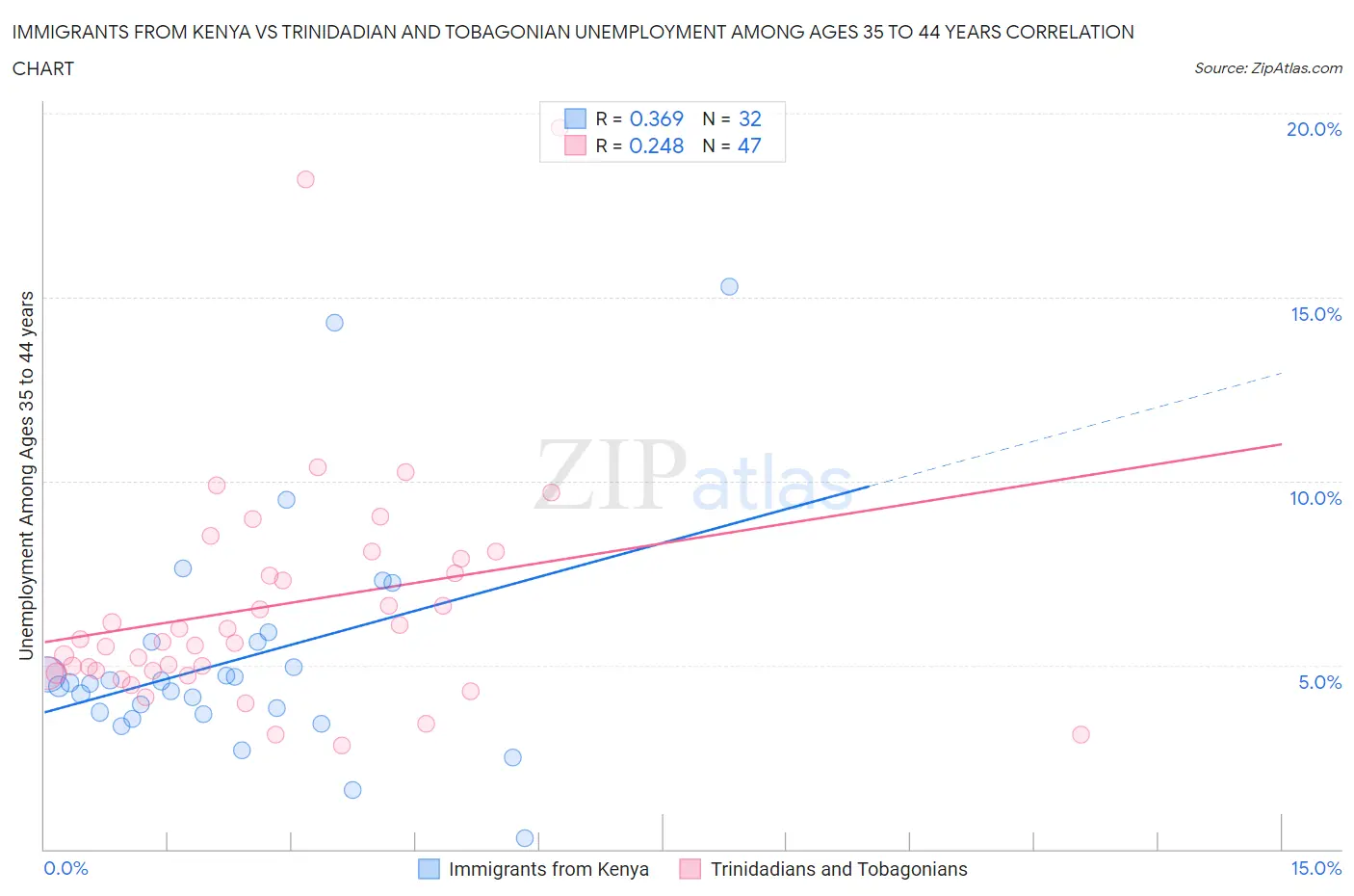 Immigrants from Kenya vs Trinidadian and Tobagonian Unemployment Among Ages 35 to 44 years