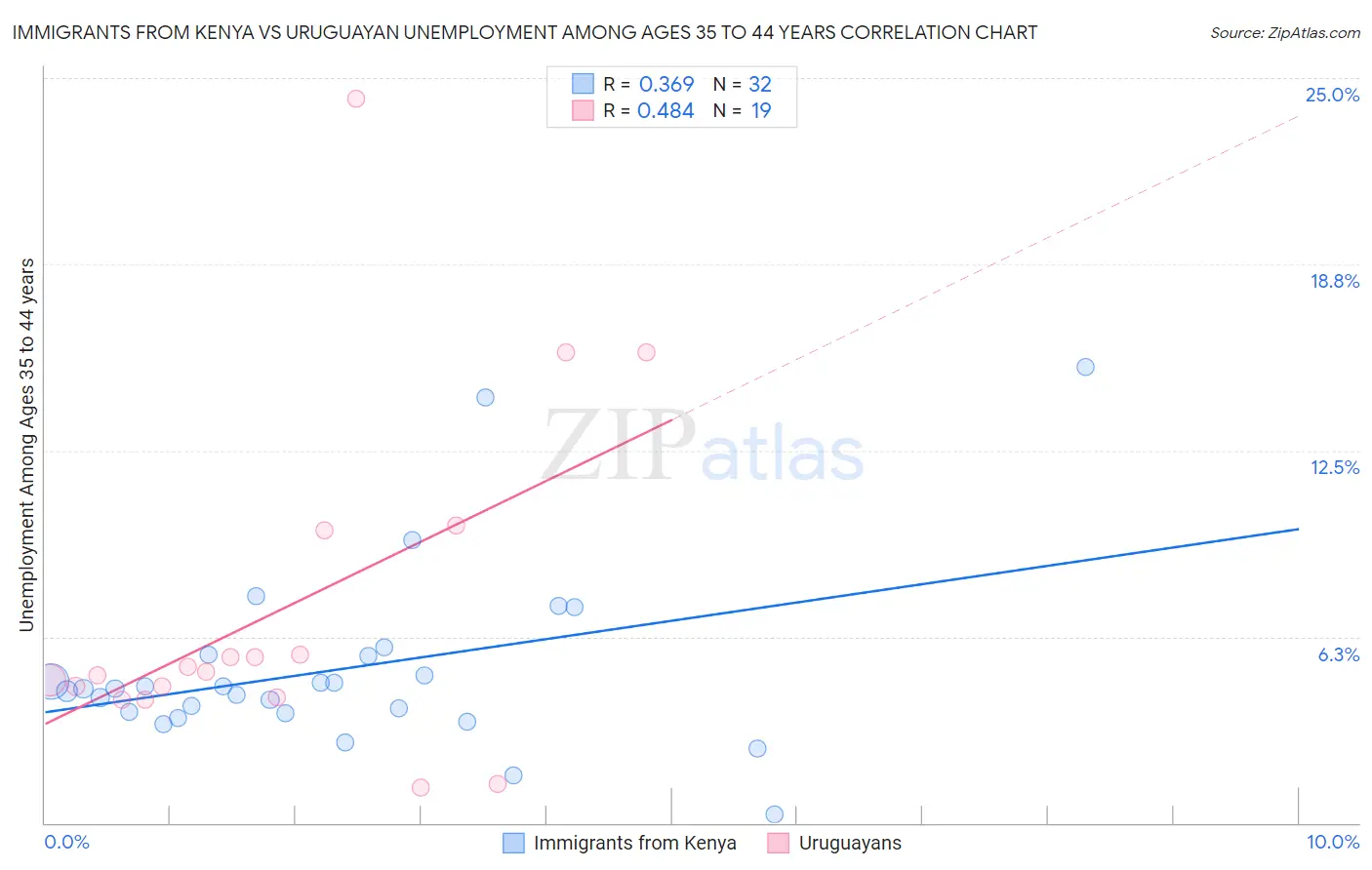 Immigrants from Kenya vs Uruguayan Unemployment Among Ages 35 to 44 years