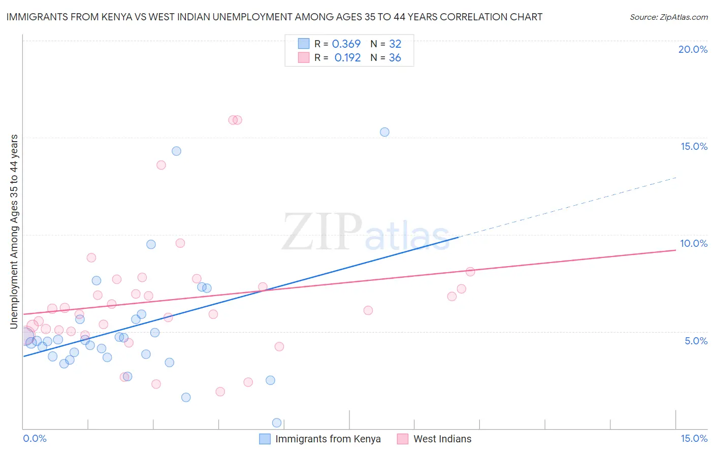 Immigrants from Kenya vs West Indian Unemployment Among Ages 35 to 44 years
