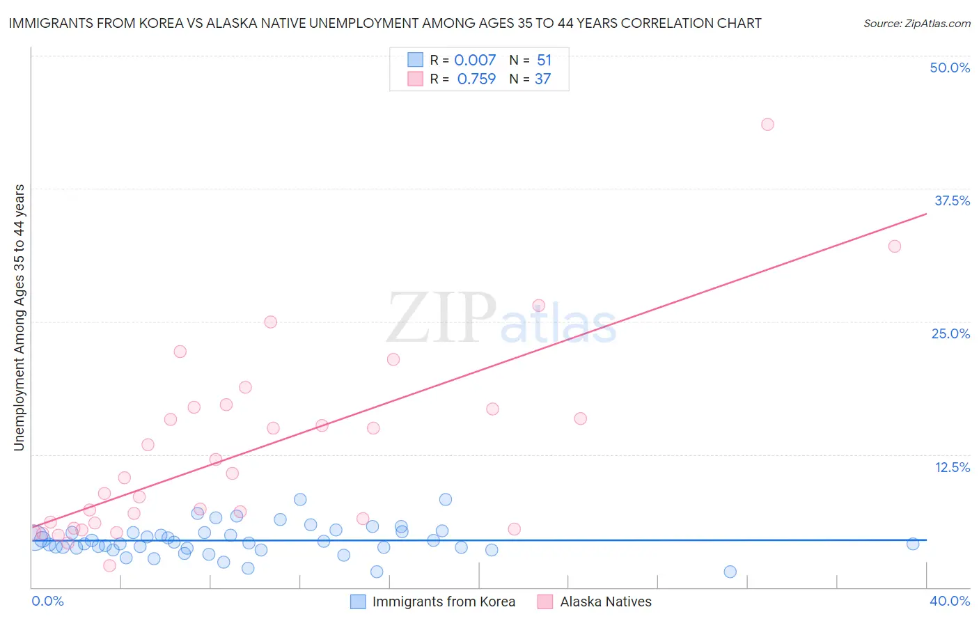Immigrants from Korea vs Alaska Native Unemployment Among Ages 35 to 44 years