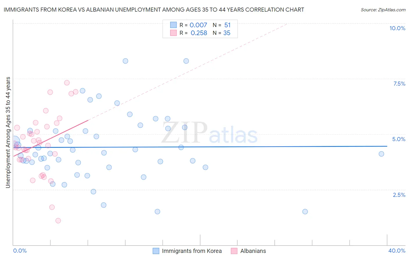 Immigrants from Korea vs Albanian Unemployment Among Ages 35 to 44 years