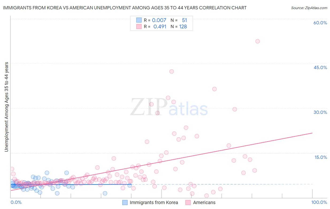 Immigrants from Korea vs American Unemployment Among Ages 35 to 44 years
